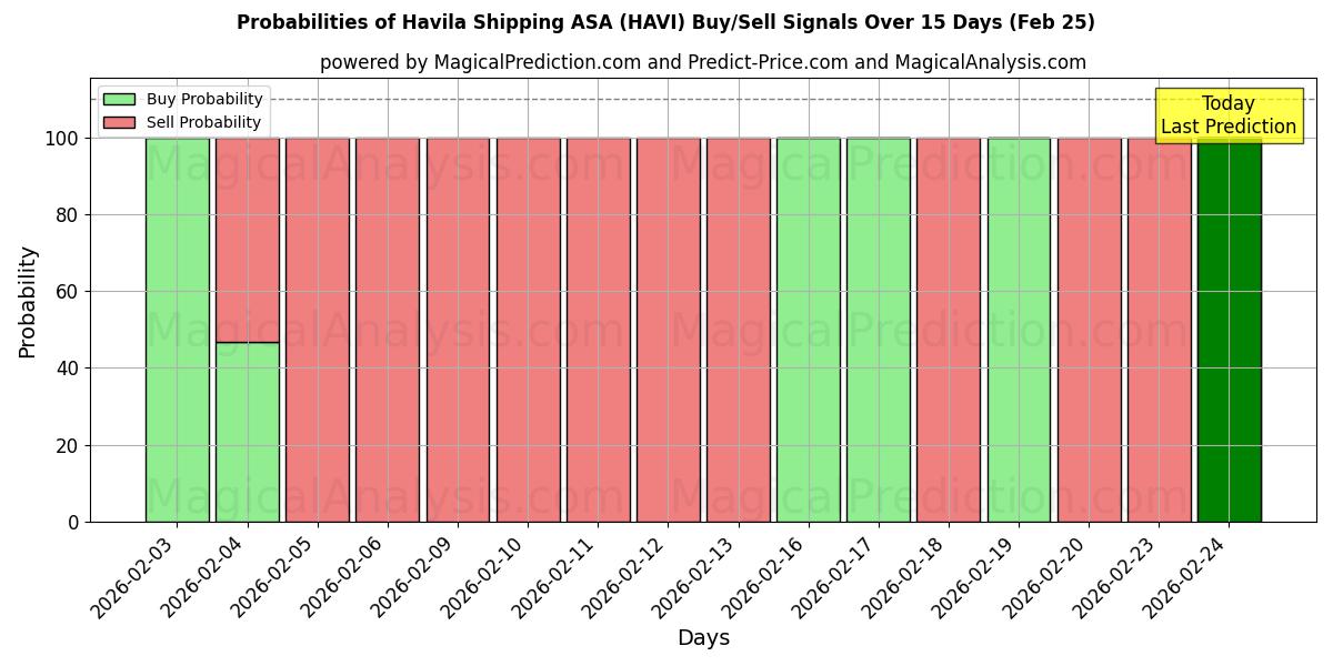Probabilities of Havila Shipping ASA (HAVI) Buy/Sell Signals Using Several AI Models Over 5 Days (25 Feb) 