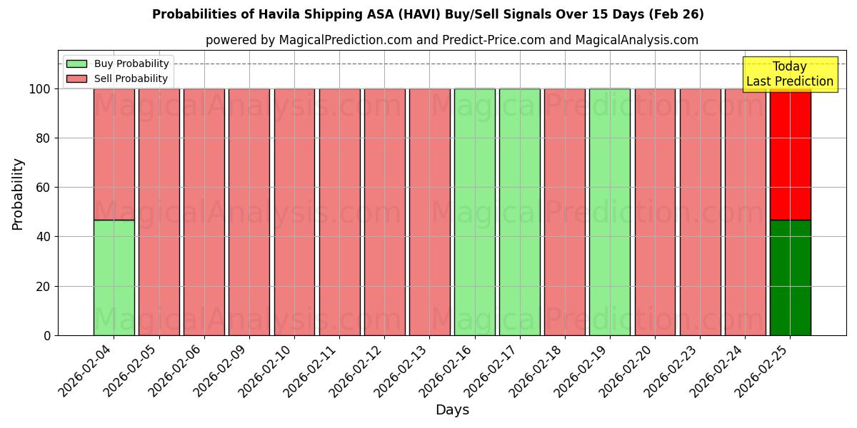 Probabilities of Havila Shipping ASA (HAVI) Buy/Sell Signals Using Several AI Models Over 5 Days (26 Feb) 