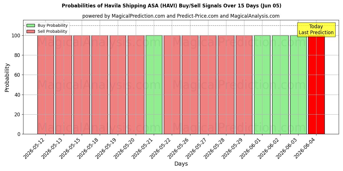 Probabilities of Havila Shipping ASA (HAVI) Buy/Sell Signals Using Several AI Models Over 5 Days (05 Jun) 