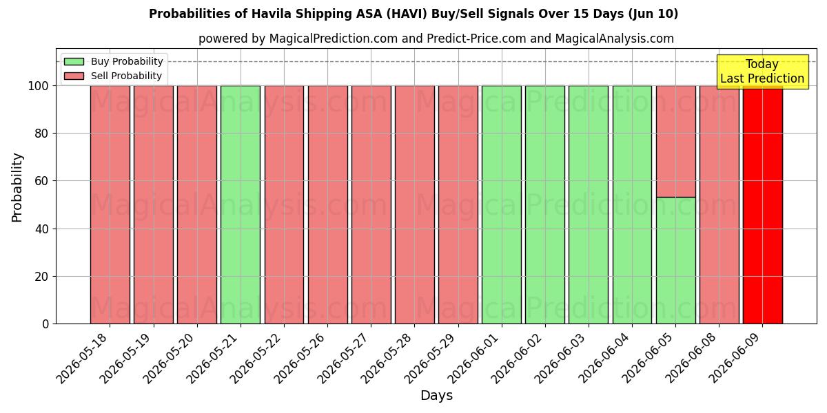 Probabilities of Havila Shipping ASA (HAVI) Buy/Sell Signals Using Several AI Models Over 5 Days (10 Jun) 