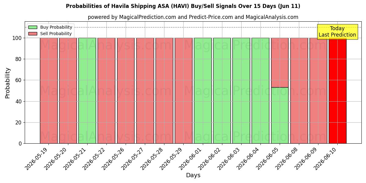 Probabilities of Havila Shipping ASA (HAVI) Buy/Sell Signals Using Several AI Models Over 5 Days (11 Jun) 