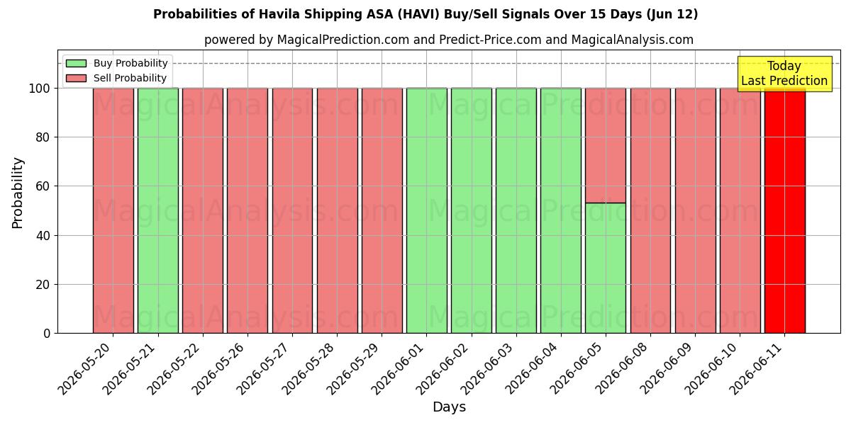 Probabilities of Havila Shipping ASA (HAVI) Buy/Sell Signals Using Several AI Models Over 5 Days (12 Jun) 
