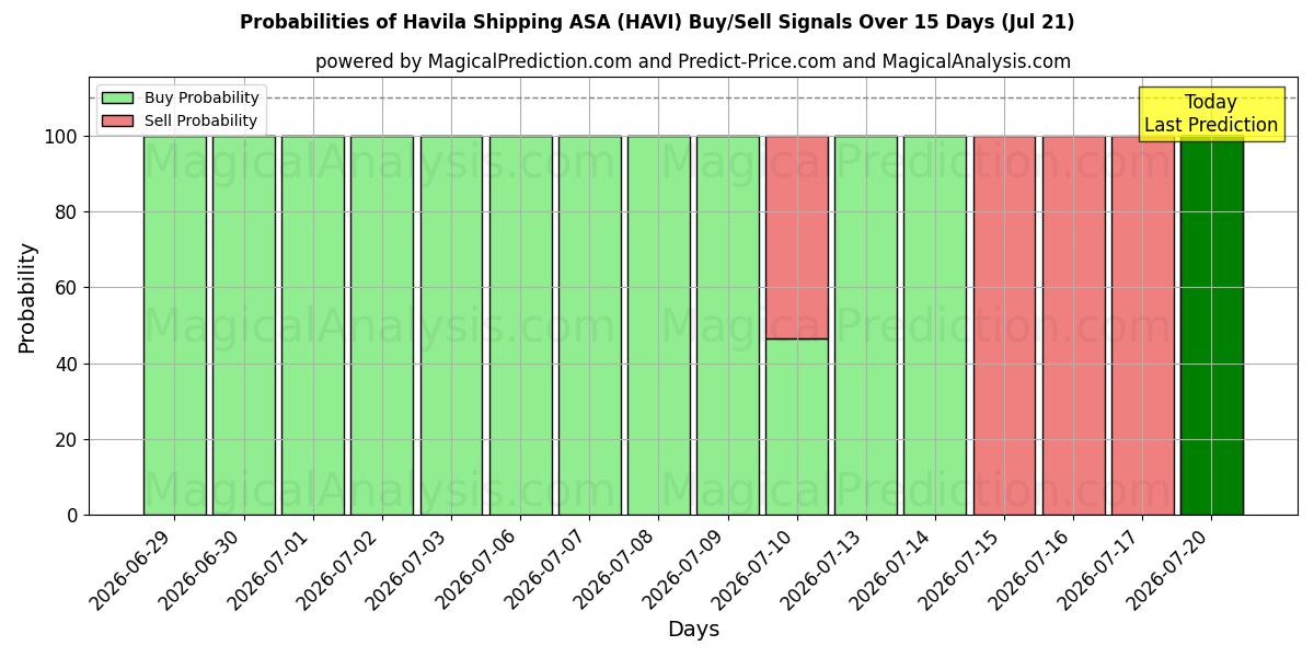 Probabilities of Havila Shipping ASA (HAVI) Buy/Sell Signals Using Several AI Models Over 5 Days (21 Jul) 