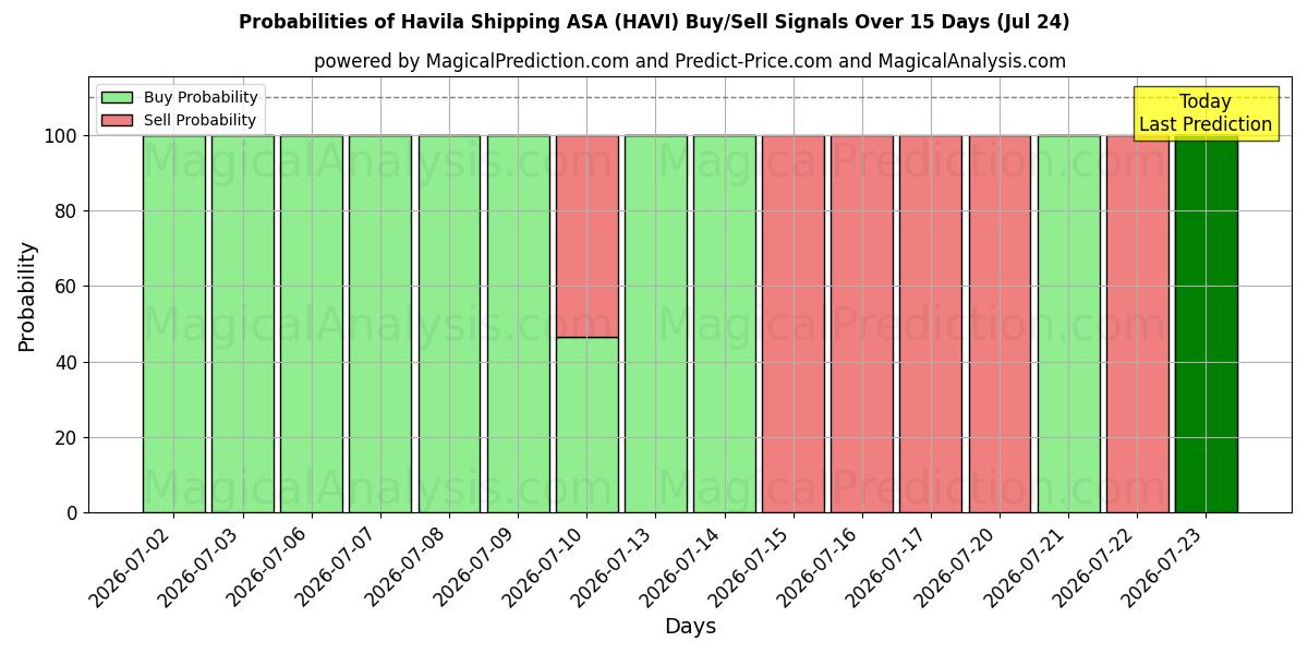 Probabilities of Havila Shipping ASA (HAVI) Buy/Sell Signals Using Several AI Models Over 5 Days (24 Jul) 