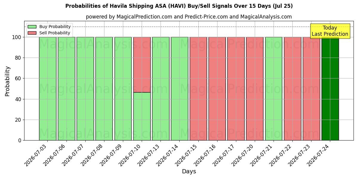 Probabilities of Havila Shipping ASA (HAVI) Buy/Sell Signals Using Several AI Models Over 5 Days (25 Jul) 