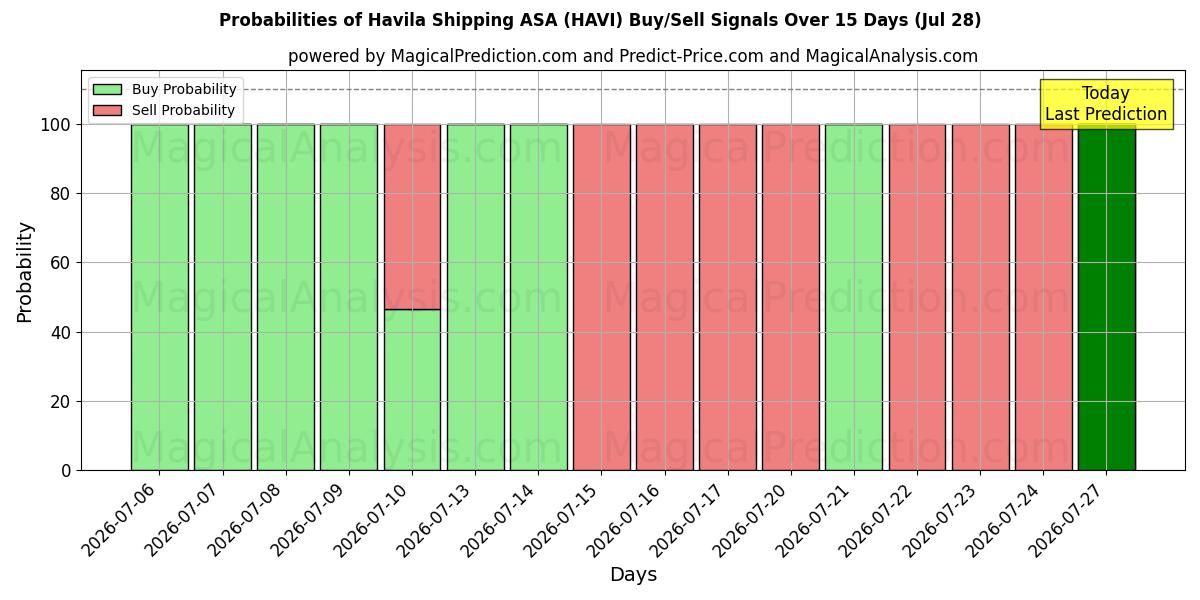 Probabilities of Havila Shipping ASA (HAVI) Buy/Sell Signals Using Several AI Models Over 5 Days (28 Jul) 