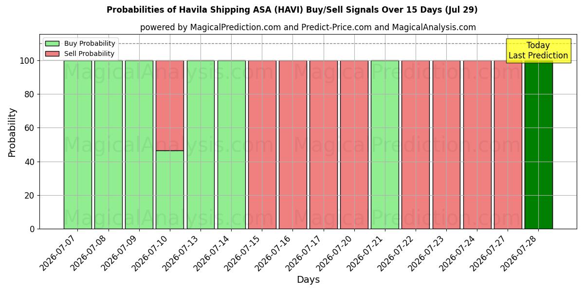 Probabilities of Havila Shipping ASA (HAVI) Buy/Sell Signals Using Several AI Models Over 5 Days (29 Jul) 