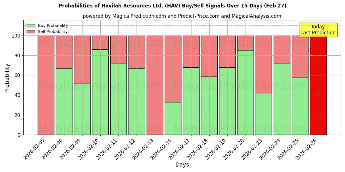 Probabilities of Havilah Resources Ltd. (HAV) Buy/Sell Signals Using Several AI Models Over 5 Days (27 Feb) 