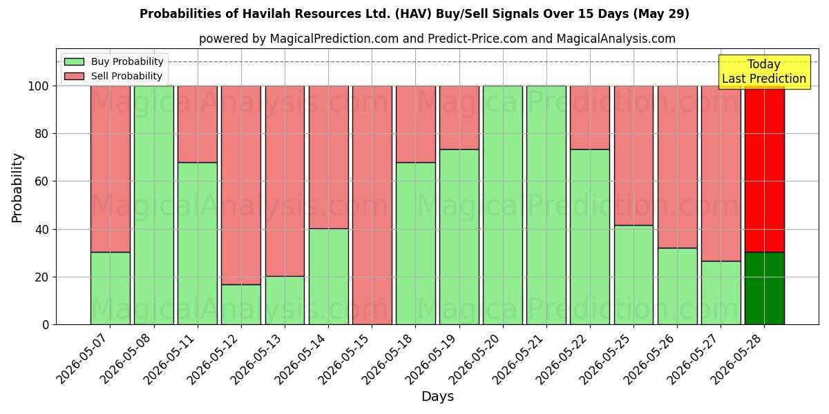 Probabilities of Havilah Resources Ltd. (HAV) Buy/Sell Signals Using Several AI Models Over 5 Days (29 May) 
