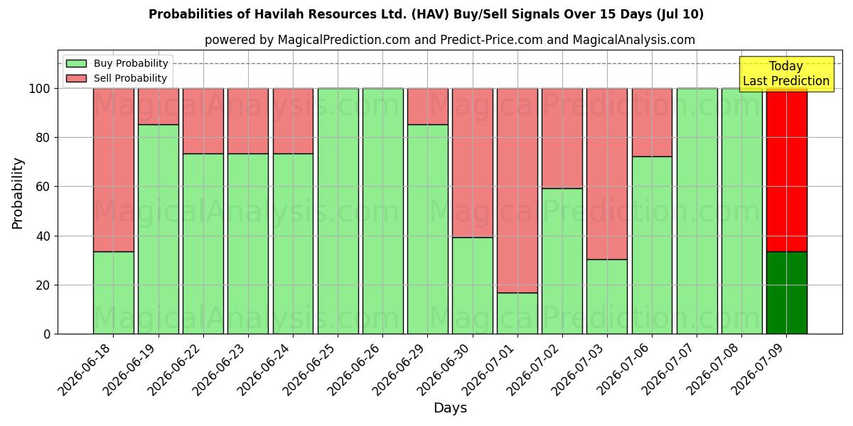 Probabilities of Havilah Resources Ltd. (HAV) Buy/Sell Signals Using Several AI Models Over 5 Days (10 Jul) 