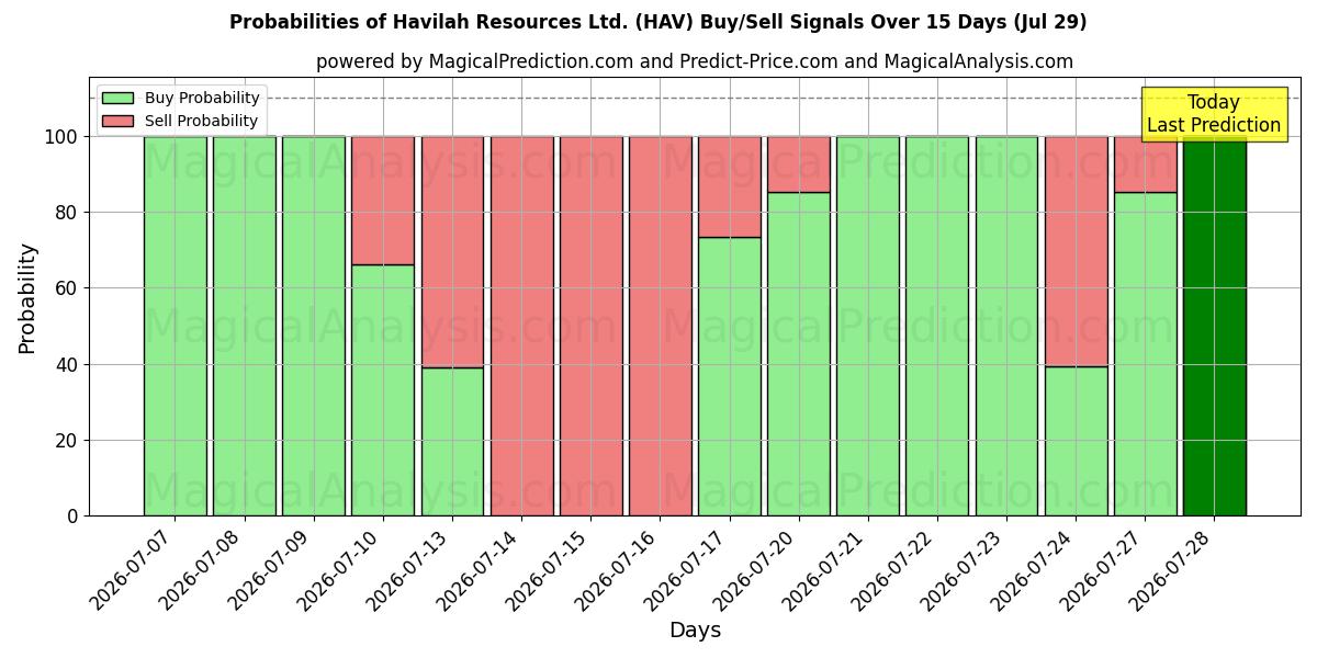 Probabilities of Havilah Resources Ltd. (HAV) Buy/Sell Signals Using Several AI Models Over 5 Days (25 Jul) 