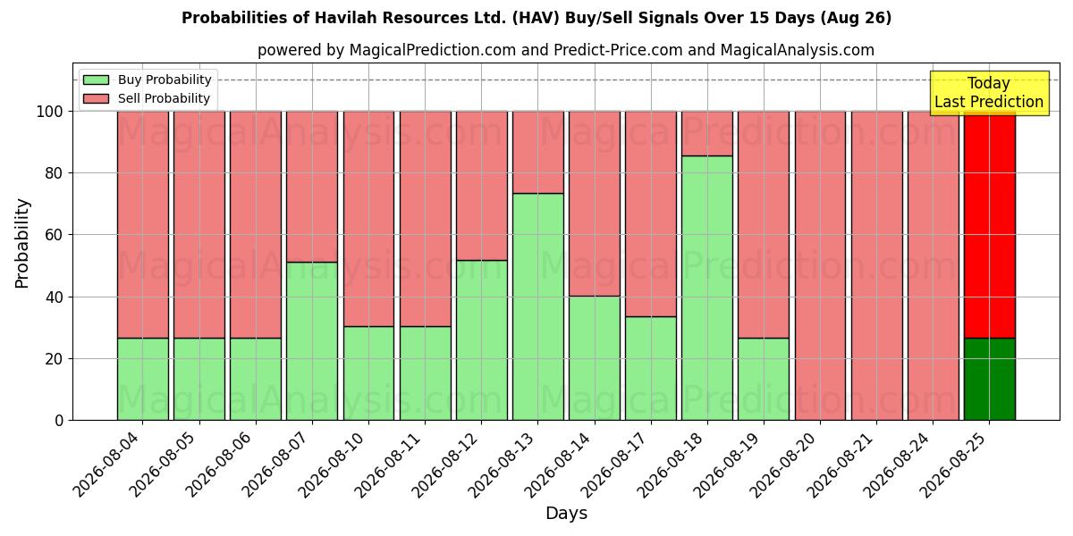 Probabilities of Havilah Resources Ltd. (HAV) Buy/Sell Signals Using Several AI Models Over 5 Days (26 Aug) 