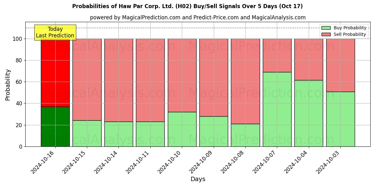 Probabilities of Haw Par Corp. Ltd. (H02) Buy/Sell Signals Using Several AI Models Over 5 Days (17 Oct) 