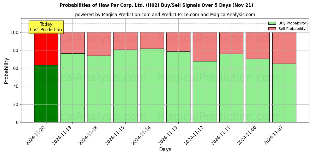 Probabilities of Haw Par Corp. Ltd. (H02) Buy/Sell Signals Using Several AI Models Over 5 Days (21 Nov) 