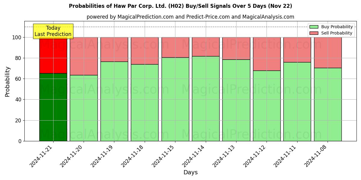 Probabilities of Haw Par Corp. Ltd. (H02) Buy/Sell Signals Using Several AI Models Over 5 Days (22 Nov) 