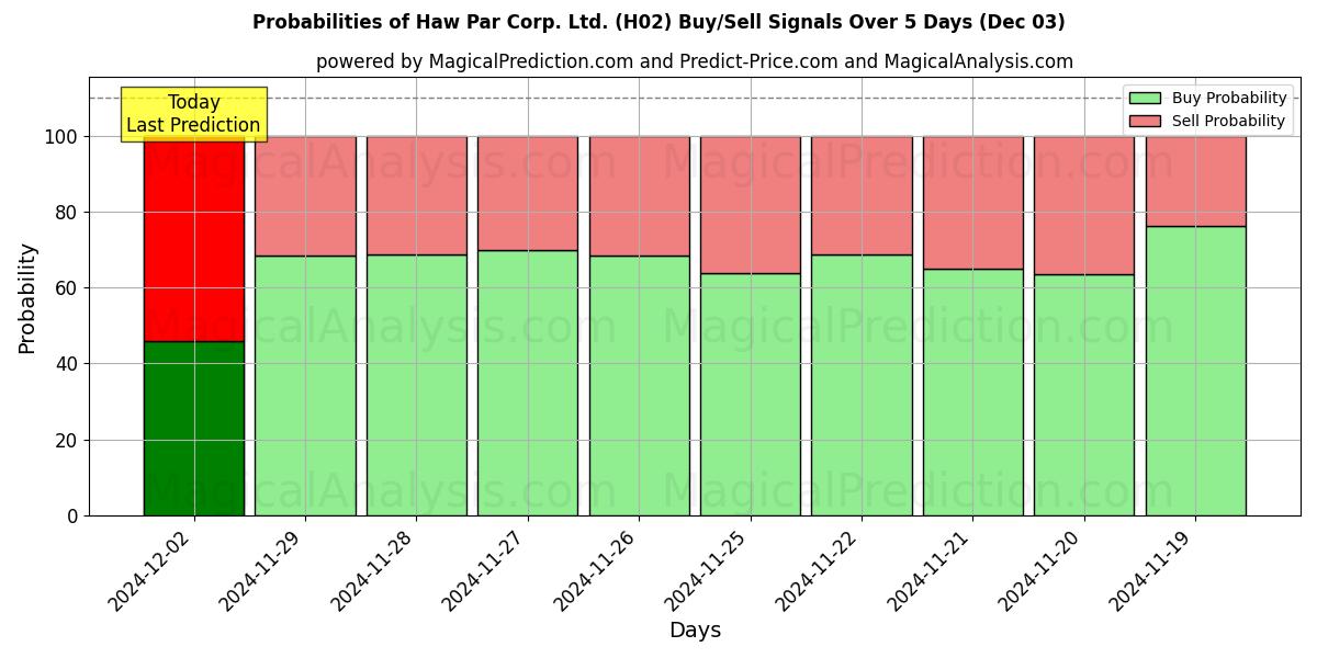 Probabilities of Haw Par Corp. Ltd. (H02) Buy/Sell Signals Using Several AI Models Over 5 Days (03 Dec) 