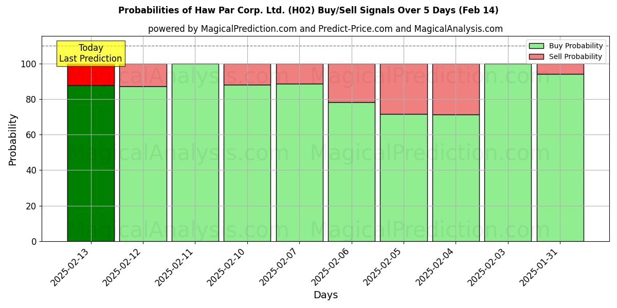 Probabilities of Haw Par Corp. Ltd. (H02) Buy/Sell Signals Using Several AI Models Over 5 Days (29 Jan) 