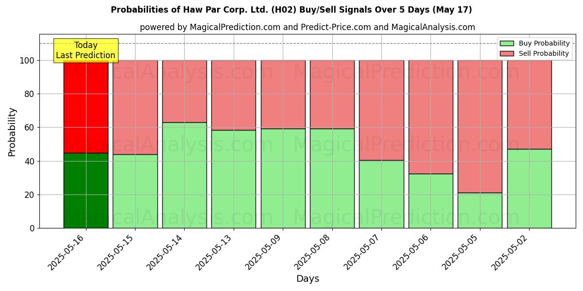 Probabilities of Haw Par Corp. Ltd. (H02) Buy/Sell Signals Using Several AI Models Over 5 Days (17 May) 