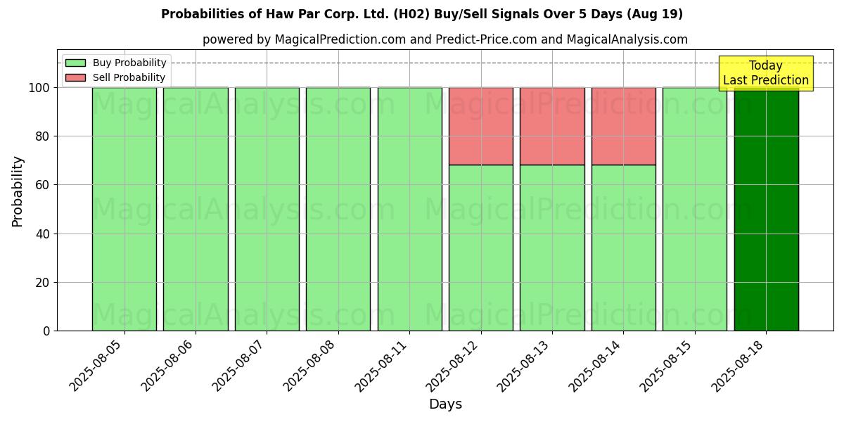 Probabilities of Haw Par Corp. Ltd. (H02) Buy/Sell Signals Using Several AI Models Over 5 Days (19 Aug) 
