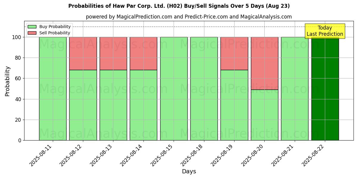 Probabilities of Haw Par Corp. Ltd. (H02) Buy/Sell Signals Using Several AI Models Over 5 Days (23 Aug) 