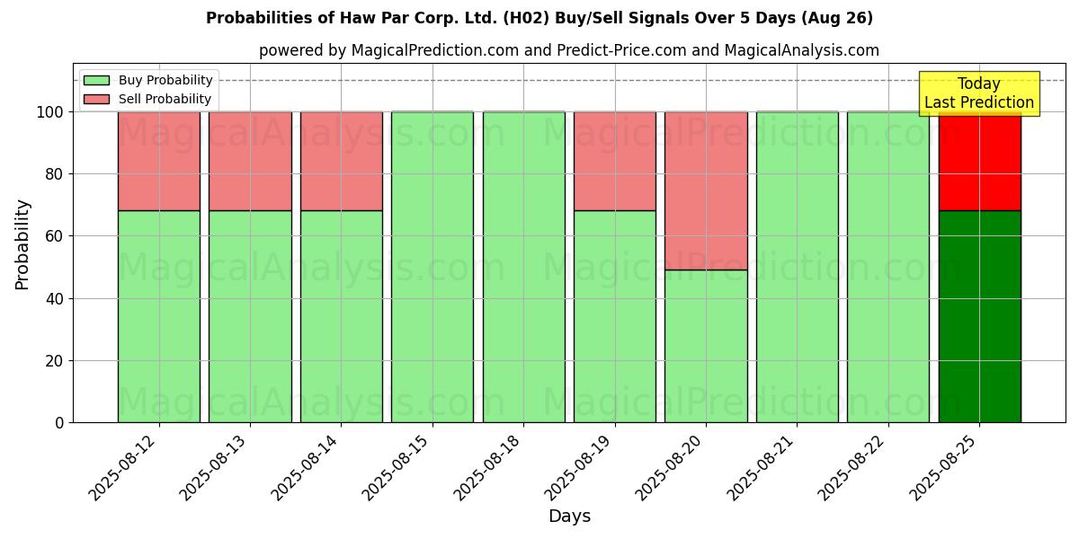 Probabilities of Haw Par Corp. Ltd. (H02) Buy/Sell Signals Using Several AI Models Over 5 Days (26 Aug) 