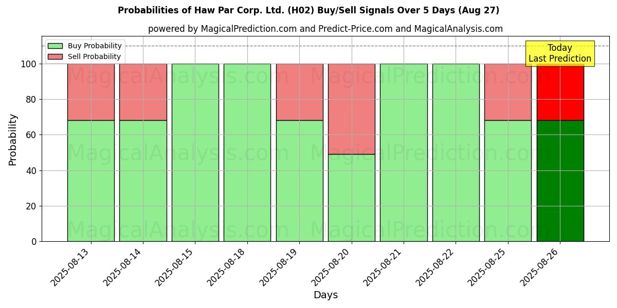 Probabilities of Haw Par Corp. Ltd. (H02) Buy/Sell Signals Using Several AI Models Over 5 Days (27 Aug) 