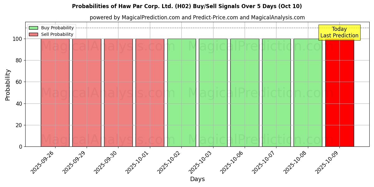 Probabilities of Haw Par Corp. Ltd. (H02) Buy/Sell Signals Using Several AI Models Over 5 Days (10 Oct) 