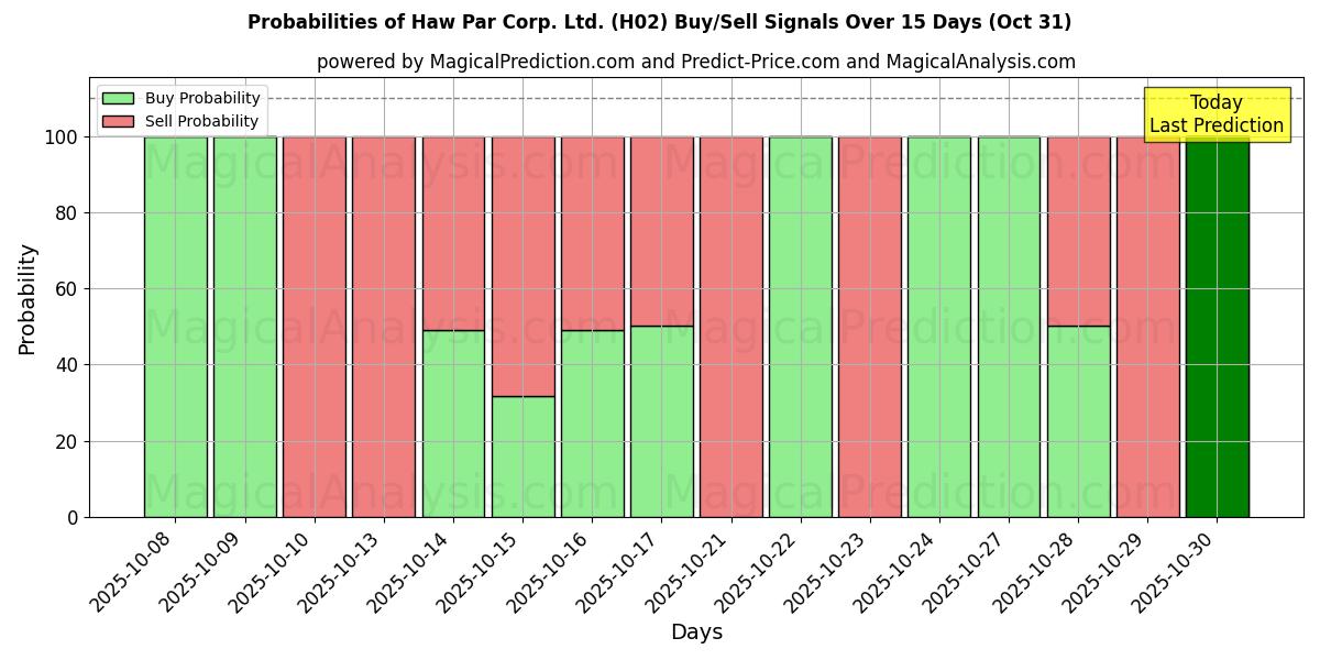 Probabilities of Haw Par Corp. Ltd. (H02) Buy/Sell Signals Using Several AI Models Over 10 Days (31 Oct) Probabilities of Haw Par Corp. Ltd. (H02) Buy/Sell Signals Using Several AI Models Over 5 Days (31 Oct)