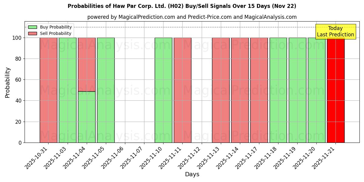Probabilities of Haw Par Corp. Ltd. (H02) Buy/Sell Signals Using Several AI Models Over 5 Days (22 Nov) 