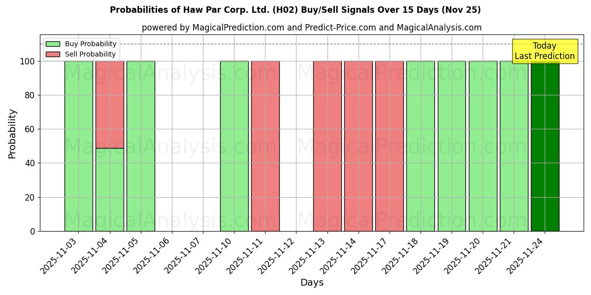 Probabilities of Haw Par Corp. Ltd. (H02) Buy/Sell Signals Using Several AI Models Over 5 Days (25 Nov) 