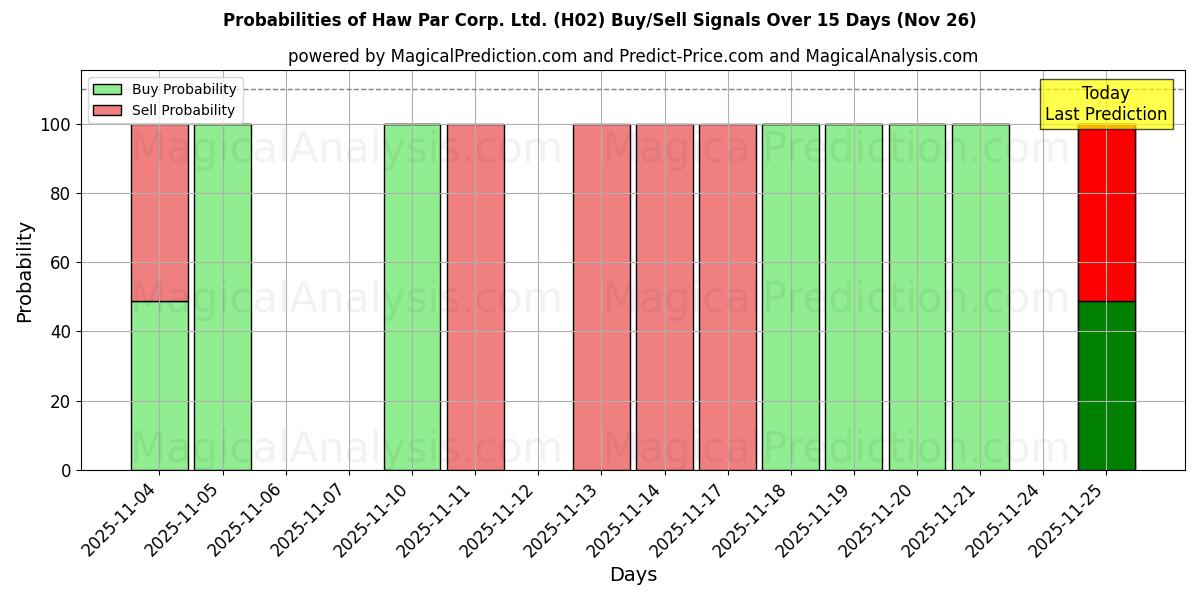 Probabilities of Haw Par Corp. Ltd. (H02) Buy/Sell Signals Using Several AI Models Over 5 Days (26 Nov) 