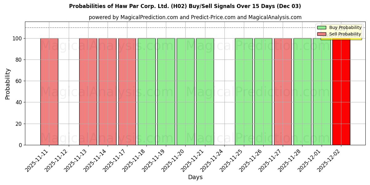 Probabilities of Haw Par Corp. Ltd. (H02) Buy/Sell Signals Using Several AI Models Over 5 Days (03 Dec) 