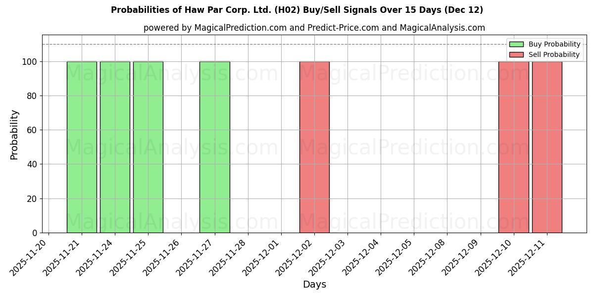 Probabilities of Haw Par Corp. Ltd. (H02) Buy/Sell Signals Using Several AI Models Over 5 Days (12 Dec) 
