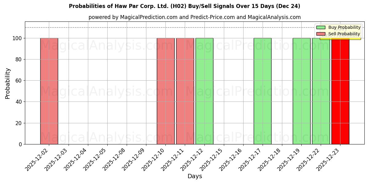 Probabilities of Haw Par Corp. Ltd. (H02) Buy/Sell Signals Using Several AI Models Over 5 Days (24 Dec) 