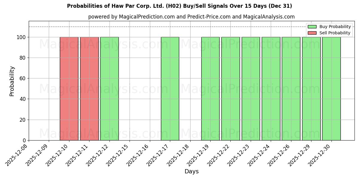 Probabilities of Haw Par Corp. Ltd. (H02) Buy/Sell Signals Using Several AI Models Over 5 Days (31 Dec) 