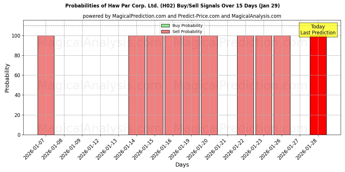 Probabilities of Haw Par Corp. Ltd. (H02) Buy/Sell Signals Using Several AI Models Over 5 Days (29 Jan) 