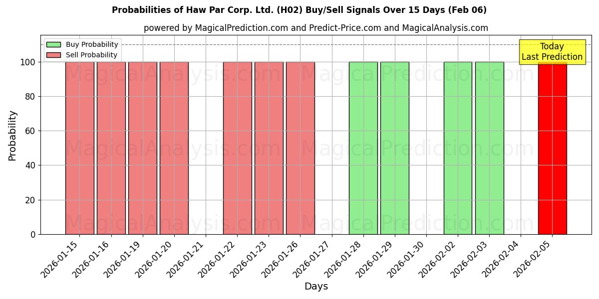 Probabilities of Haw Par Corp. Ltd. (H02) Buy/Sell Signals Using Several AI Models Over 5 Days (05 Feb) 