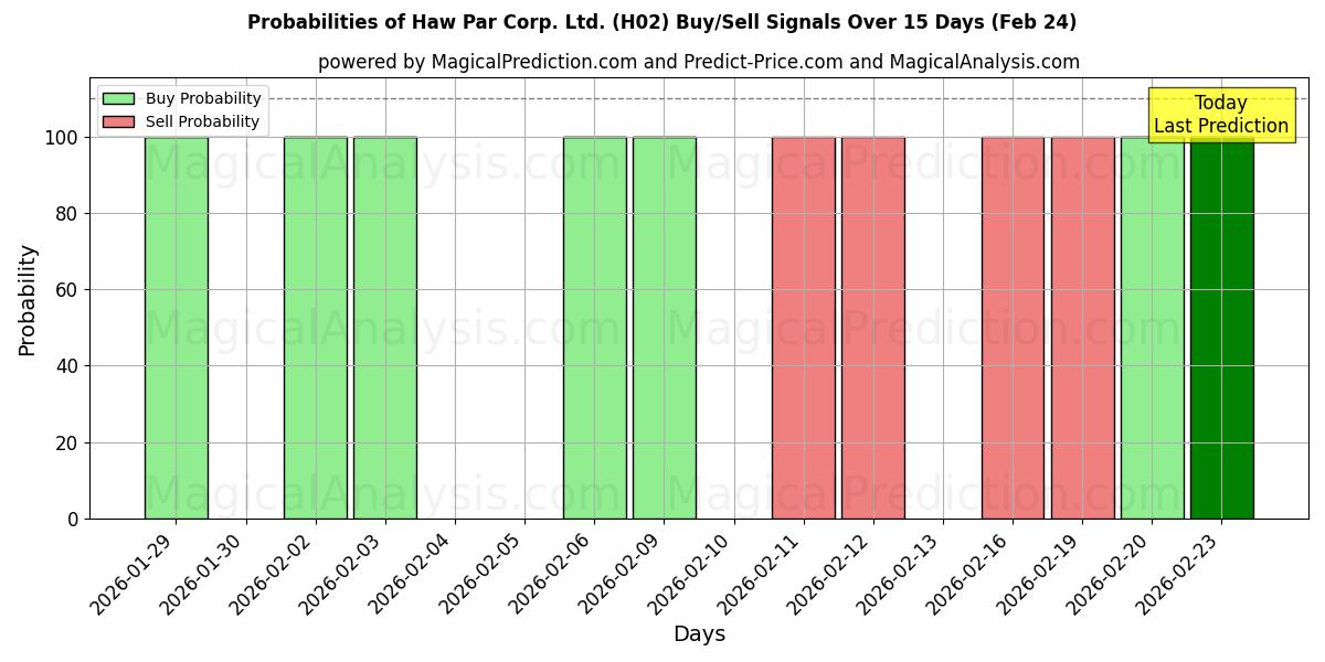 Probabilities of Haw Par Corp. Ltd. (H02) Buy/Sell Signals Using Several AI Models Over 5 Days (24 Feb) 