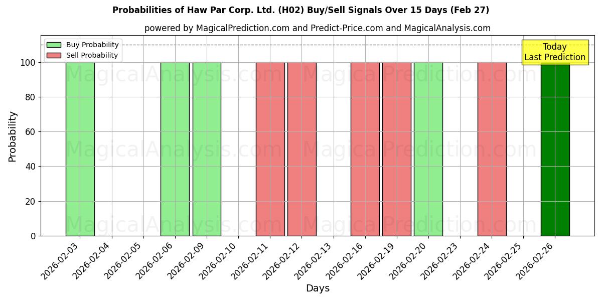 Probabilities of Haw Par Corp. Ltd. (H02) Buy/Sell Signals Using Several AI Models Over 5 Days (27 Feb) 