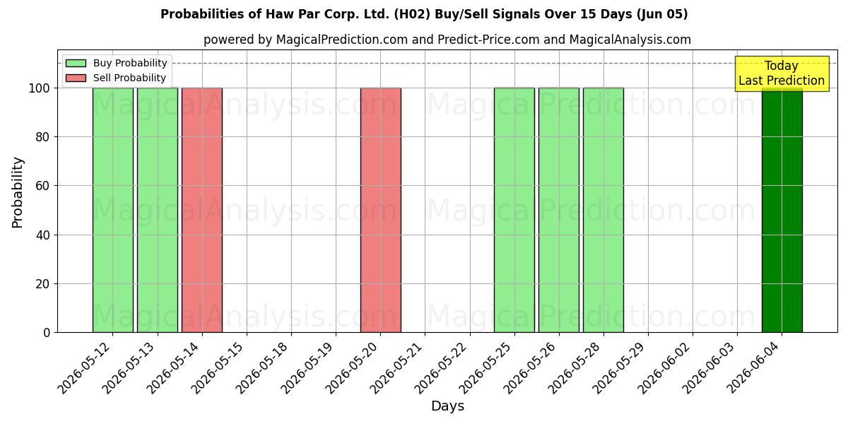 Probabilities of Haw Par Corp. Ltd. (H02) Buy/Sell Signals Using Several AI Models Over 5 Days (05 Jun) 