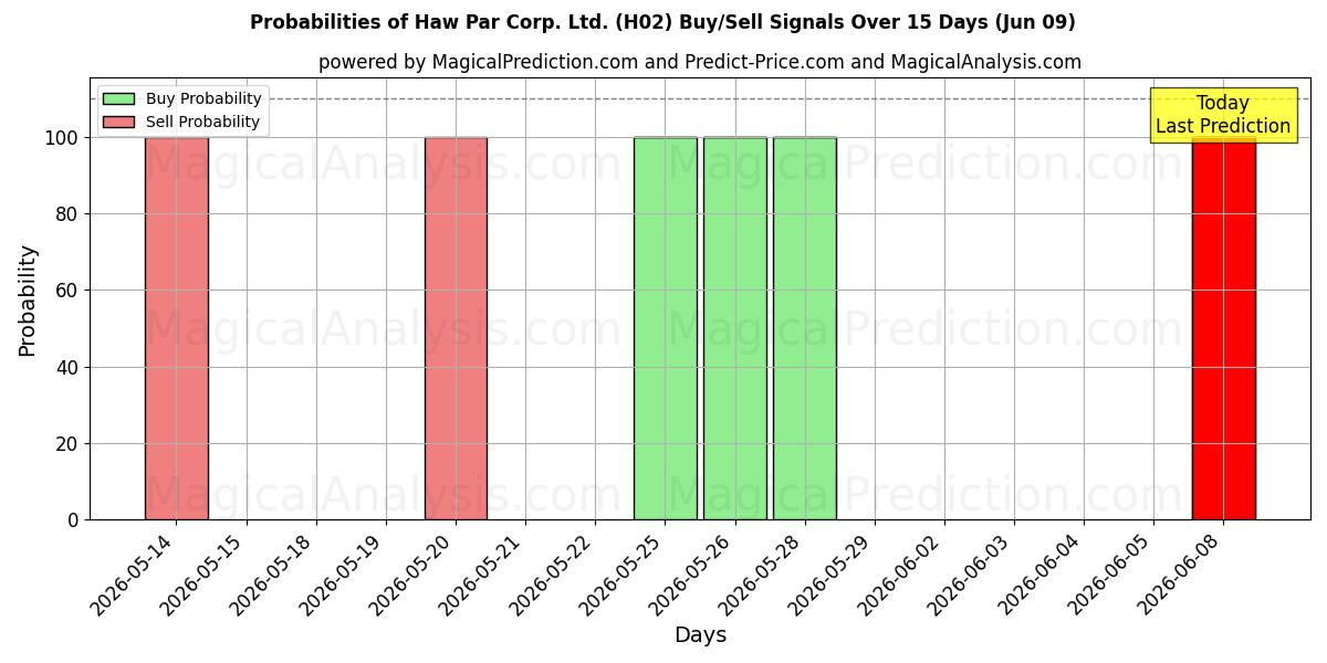 Probabilities of Haw Par Corp. Ltd. (H02) Buy/Sell Signals Using Several AI Models Over 5 Days (09 Jun) 