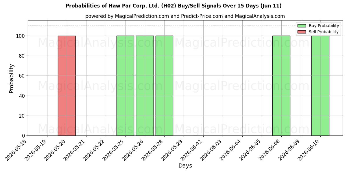 Probabilities of Haw Par Corp. Ltd. (H02) Buy/Sell Signals Using Several AI Models Over 5 Days (11 Jun) 