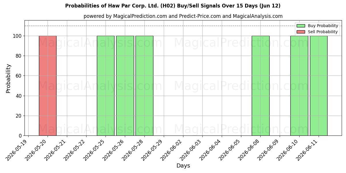 Probabilities of Haw Par Corp. Ltd. (H02) Buy/Sell Signals Using Several AI Models Over 5 Days (12 Jun) 