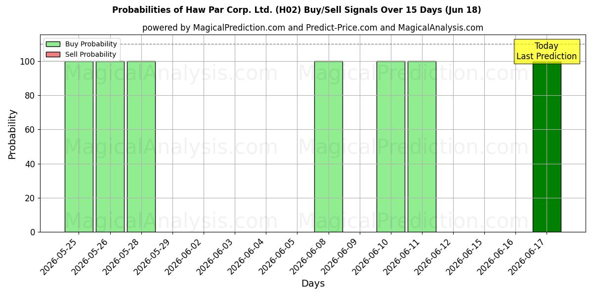 Probabilities of Haw Par Corp. Ltd. (H02) Buy/Sell Signals Using Several AI Models Over 5 Days (18 Jun) 