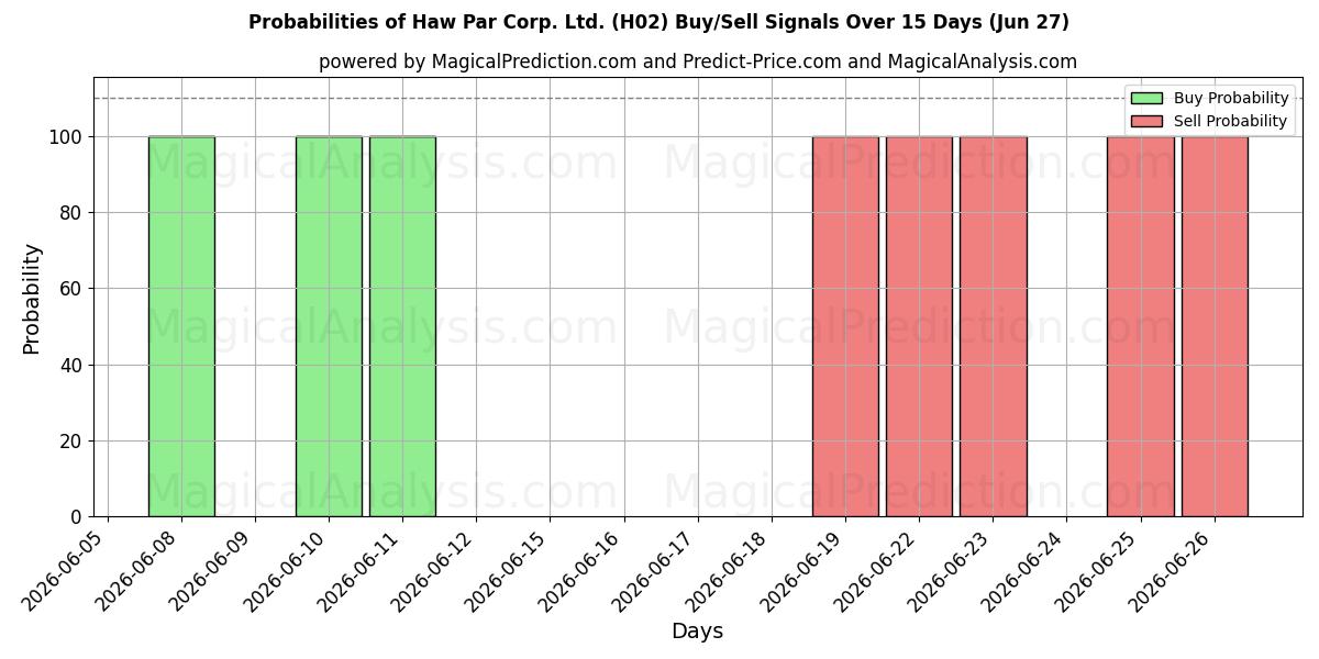 Probabilities of Haw Par Corp. Ltd. (H02) Buy/Sell Signals Using Several AI Models Over 5 Days (27 Jun) 