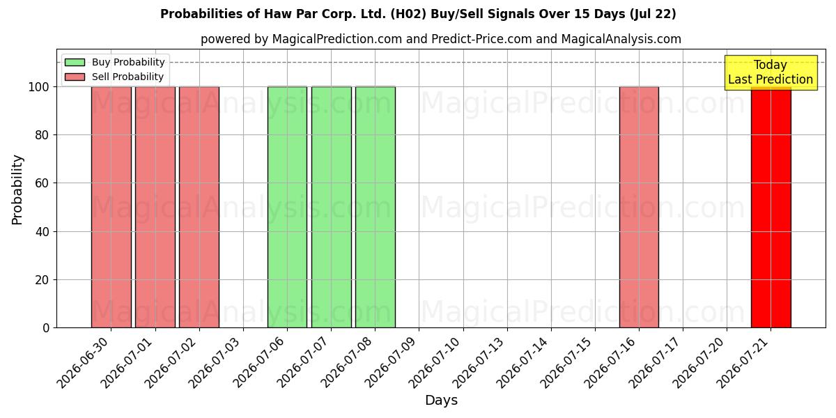 Probabilities of Haw Par Corp. Ltd. (H02) Buy/Sell Signals Using Several AI Models Over 5 Days (22 Jul) 