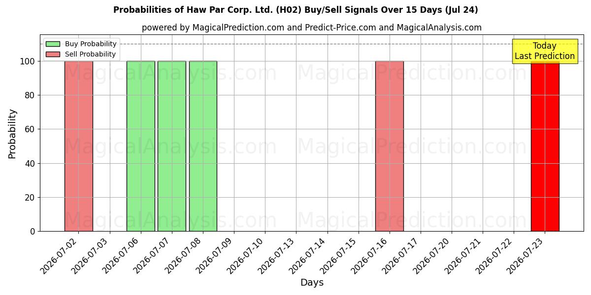 Probabilities of Haw Par Corp. Ltd. (H02) Buy/Sell Signals Using Several AI Models Over 5 Days (24 Jul) 