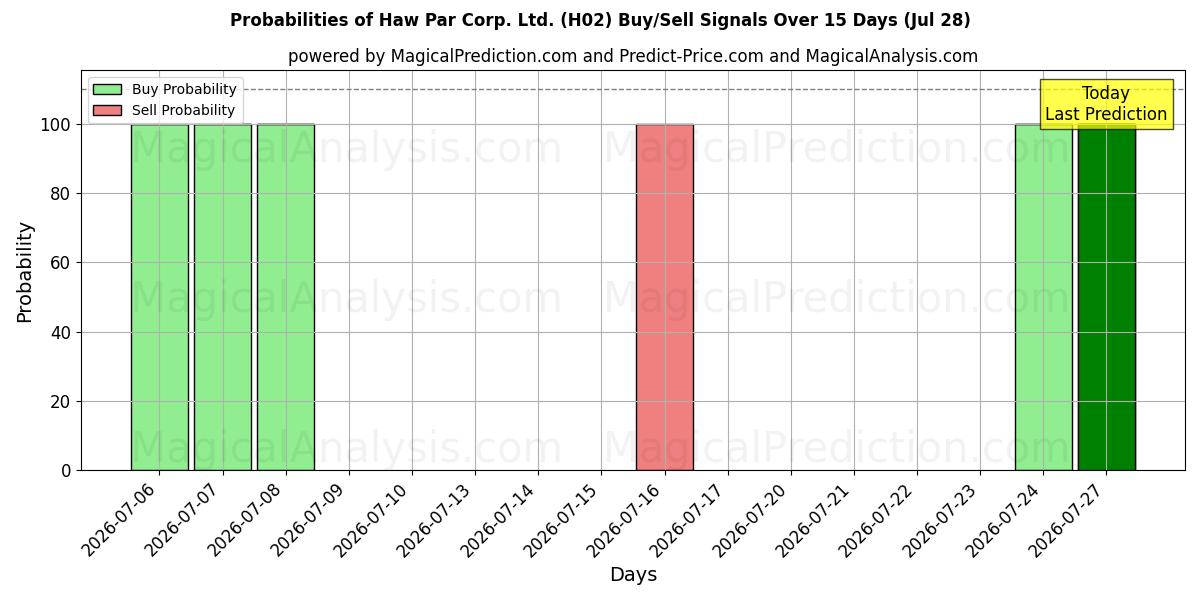 Probabilities of Haw Par Corp. Ltd. (H02) Buy/Sell Signals Using Several AI Models Over 5 Days (28 Jul) 