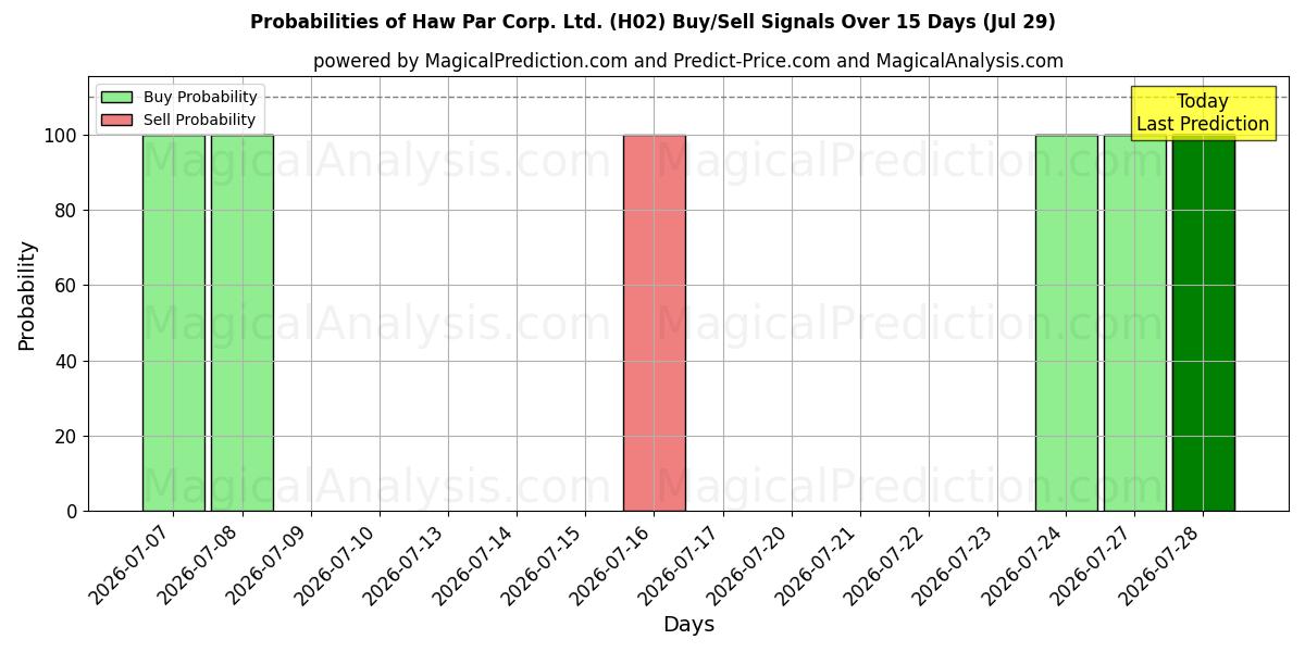 Probabilities of Haw Par Corp. Ltd. (H02) Buy/Sell Signals Using Several AI Models Over 5 Days (29 Jul) 