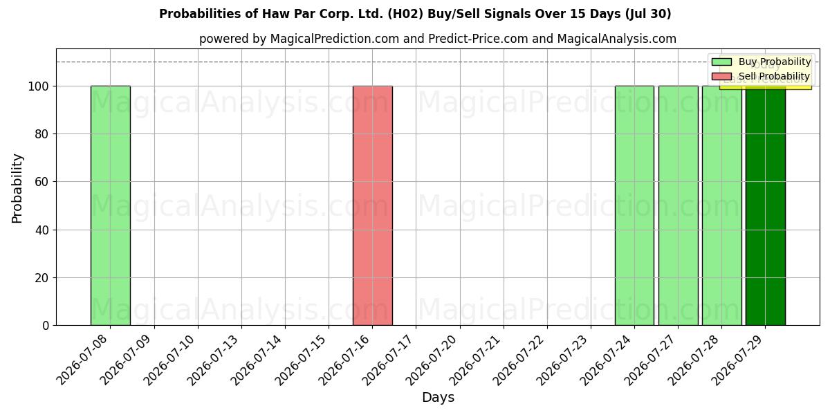 Probabilities of Haw Par Corp. Ltd. (H02) Buy/Sell Signals Using Several AI Models Over 5 Days (30 Jul) 